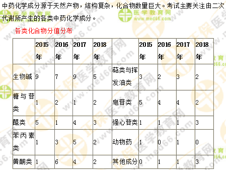 專業(yè)師資講義：執(zhí)業(yè)藥師最難的中藥化學(xué)，15分鐘重點(diǎn)回顧！