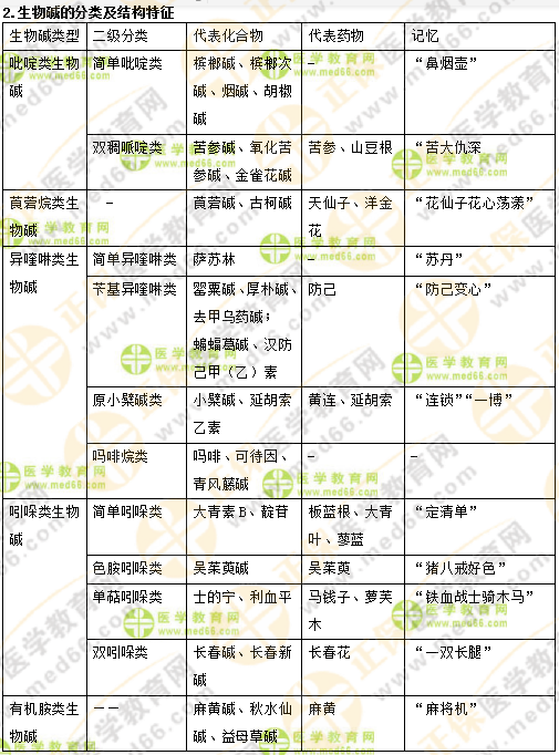 專業(yè)師資講義：執(zhí)業(yè)藥師最難的中藥化學(xué)，15分鐘重點(diǎn)回顧！