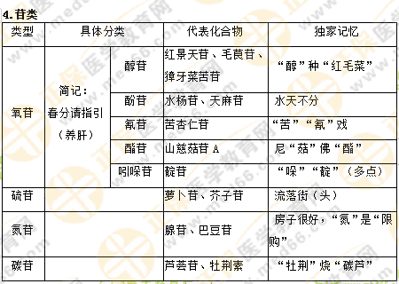 專業(yè)師資講義：執(zhí)業(yè)藥師最難的中藥化學(xué)，15分鐘重點(diǎn)回顧！