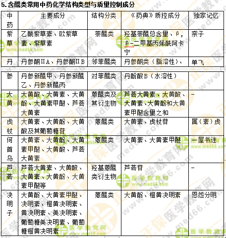 專業(yè)師資講義：執(zhí)業(yè)藥師最難的中藥化學(xué)，15分鐘重點(diǎn)回顧！