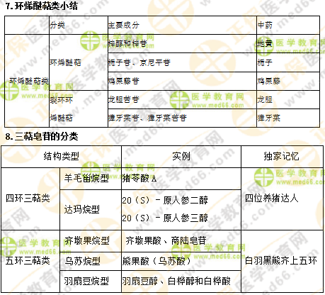 專業(yè)師資講義：執(zhí)業(yè)藥師最難的中藥化學(xué)，15分鐘重點(diǎn)回顧！