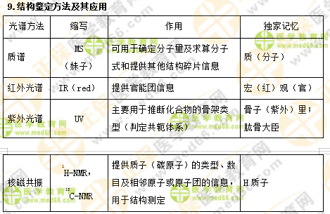 專業(yè)師資講義：執(zhí)業(yè)藥師最難的中藥化學(xué)，15分鐘重點(diǎn)回顧！