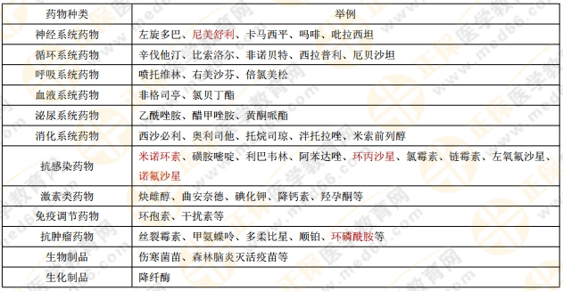 執(zhí)業(yè)藥師《藥綜》?？贾R(shí)點(diǎn)——哺乳期婦女禁用的藥物