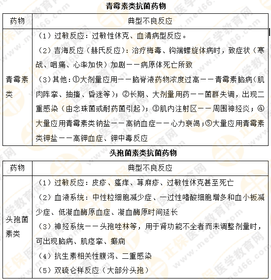 【專業(yè)師資講義】執(zhí)業(yè)藥師《藥二》抗菌藥物典型不良反應(yīng)對比總結(jié)！