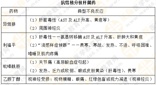 【專業(yè)師資講義】執(zhí)業(yè)藥師《藥二》抗菌藥物典型不良反應(yīng)對比總結(jié)！