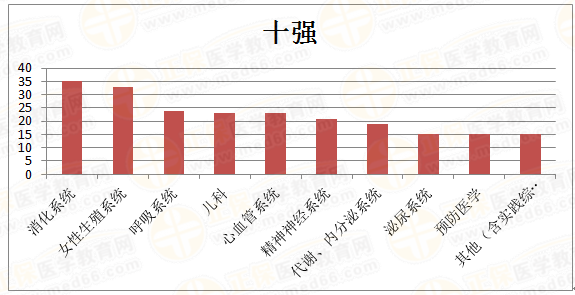 【臨床助理醫(yī)師出題最多的10個(gè)科目