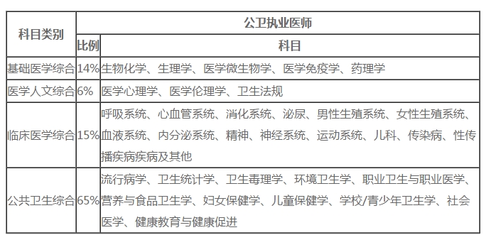 公衛(wèi)執(zhí)業(yè)醫(yī)師考試這些科目出題量占60％?。ǜ綇?fù)習(xí)指導(dǎo)）