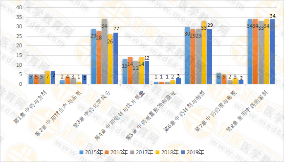 【試題研究報告】2019年執(zhí)業(yè)藥師《中藥一》為何簡單？2020年又將如何？