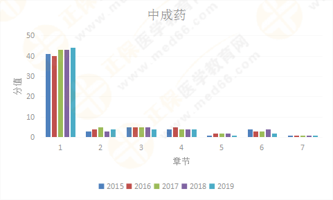 【考情研究報告】2019年執(zhí)業(yè)藥師《中藥二》為什么這么難？！