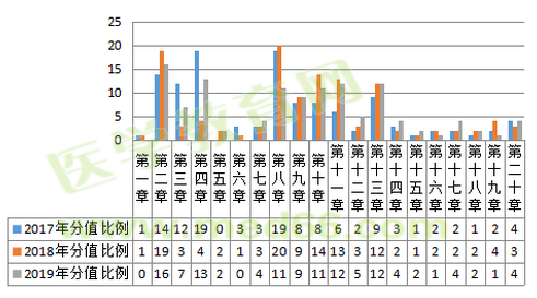 2019年執(zhí)業(yè)藥師考試難度降低啦？NO！難度再次升級(jí)！