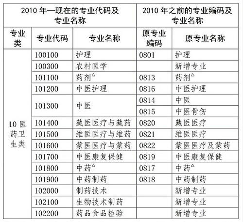 2020年中專考生必須解決這5個關(guān)鍵點，才能報考執(zhí)業(yè)藥師考試！