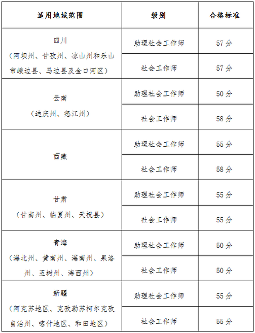 【官網(wǎng)】2019執(zhí)業(yè)藥師考試“三區(qū)三州”各地區(qū)分?jǐn)?shù)線(xiàn)確定？！