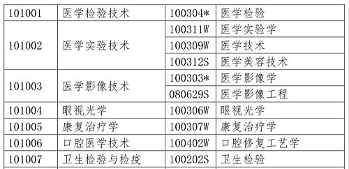 醫(yī)學(xué)類專業(yè)考生注意！2020年只有這些人可報(bào)考執(zhí)業(yè)藥師考試！