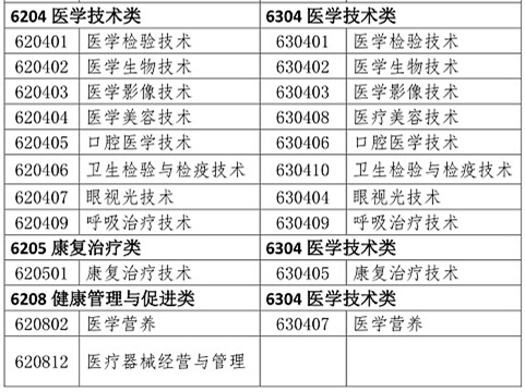 醫(yī)學(xué)類專業(yè)考生注意！2020年只有這些人可報(bào)考執(zhí)業(yè)藥師考試！