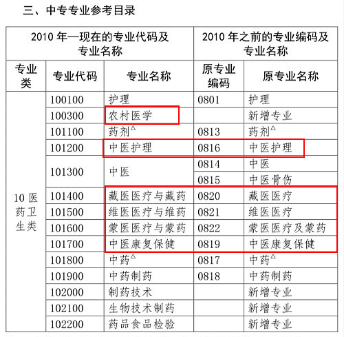 醫(yī)學(xué)類專業(yè)考生注意！2020年只有這些人可報(bào)考執(zhí)業(yè)藥師考試！