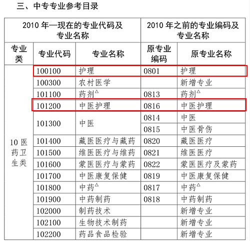 護(hù)理類專業(yè)考生注意！2020年這些專業(yè)可報(bào)考執(zhí)業(yè)藥師考試！