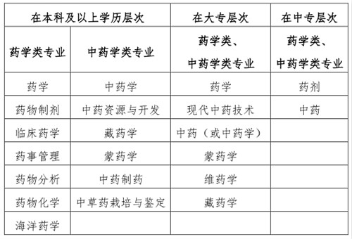 2020執(zhí)業(yè)藥師報(bào)考專業(yè)目錄：“藥學(xué)類、中藥學(xué)類專業(yè)”與“相關(guān)專業(yè)”的界定！