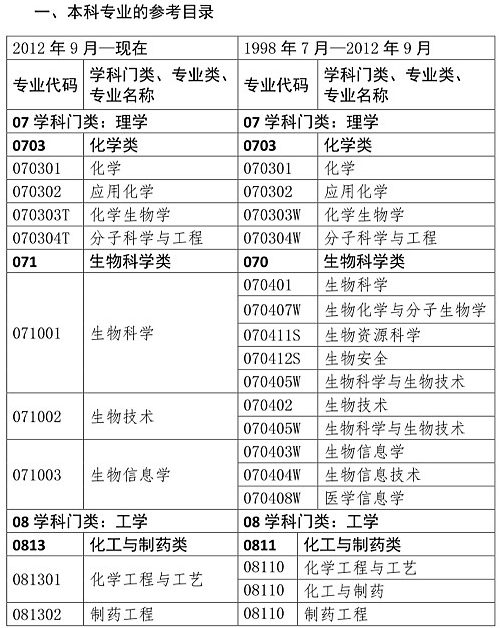 你是理科/工科？這些理工科專業(yè)可報(bào)考2020年執(zhí)業(yè)藥師考試！