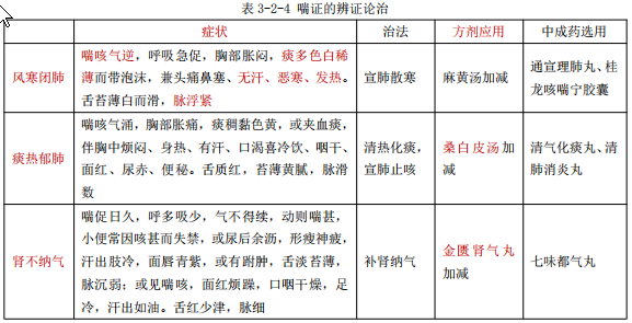 執(zhí)業(yè)藥師知識點——喘證的概述和辨證治療！