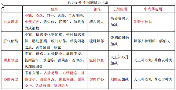 執(zhí)業(yè)藥師常見知識點——不寐的概述和辨證治療！