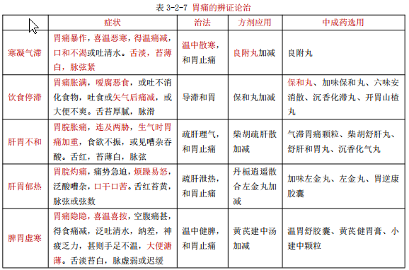 執(zhí)業(yè)藥師備考知識(shí)：胃痛的概述和辨證治療！