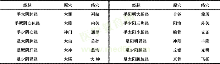 十二經(jīng)脈原穴與絡(luò)穴表