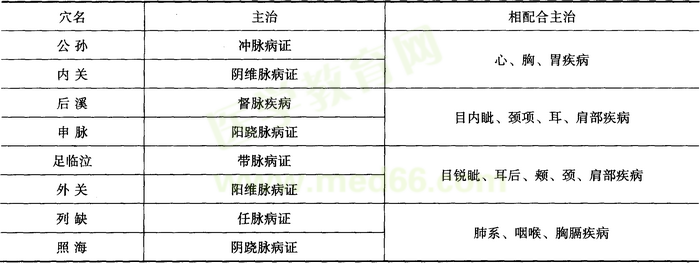 八脈交會(huì)穴配伍及主治病證