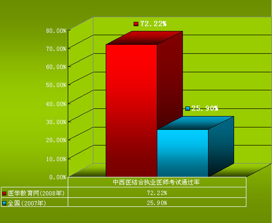 中西醫(yī)結(jié)合執(zhí)業(yè)醫(yī)師考試通過(guò)率