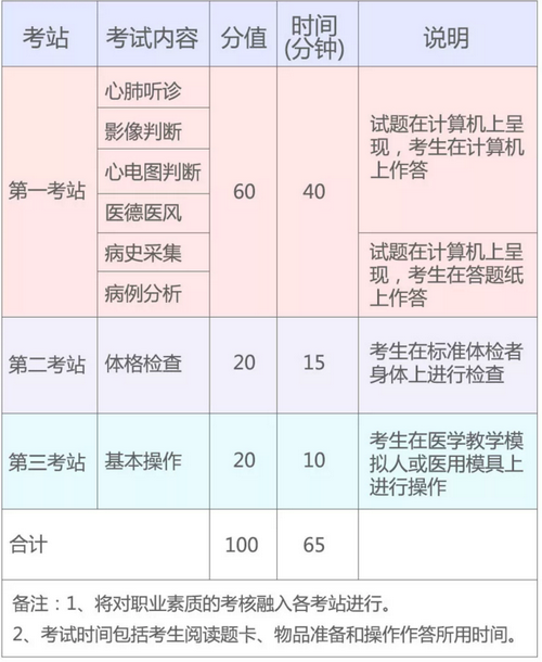 2019年國家醫(yī)師資格實踐技能考試（湖北考區(qū)）考生須知！