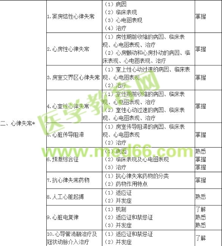 2019年內(nèi)科主治醫(yī)師考試大綱-專業(yè)知識