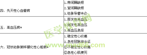 2019內(nèi)科心血管內(nèi)科學(xué)主治醫(yī)師專業(yè)實踐能力大綱