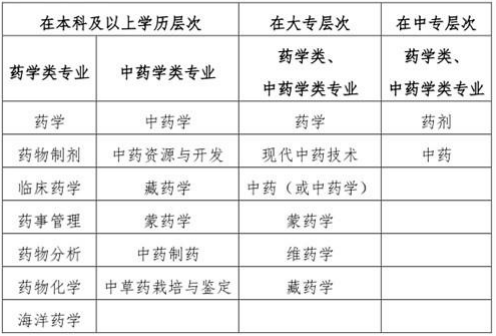 “藥學(xué)類、中藥學(xué)類專業(yè)”的界定