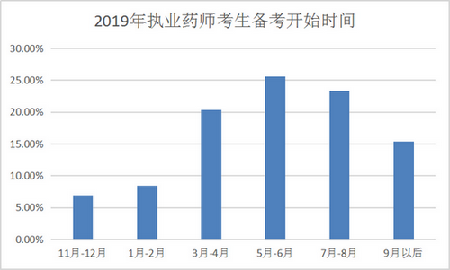 【數(shù)據(jù)分析】執(zhí)業(yè)藥師備考最好從幾月開始？往年考生都這么做！