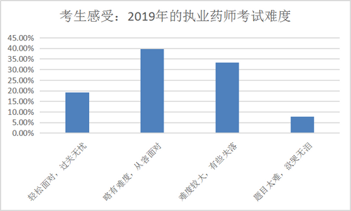 【數(shù)據(jù)分析】執(zhí)業(yè)藥師備考最好從幾月開始？往年考生都這么做！