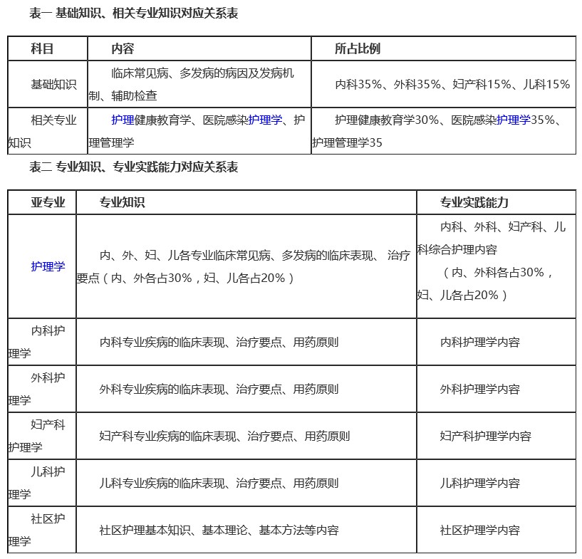主管護師考試內容