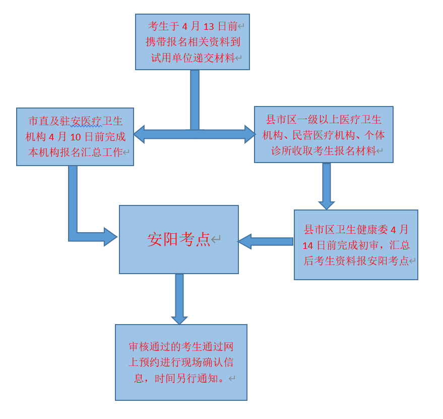 河南安陽(yáng)市2020年醫(yī)師資格考試審核流程圖