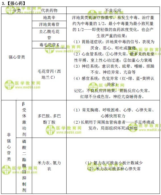 強(qiáng)心藥常見藥物