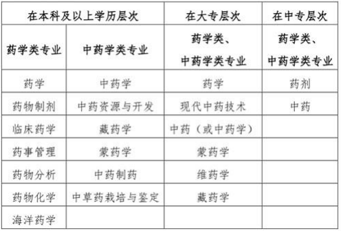 “藥學類、中藥學類專業(yè)”的界定