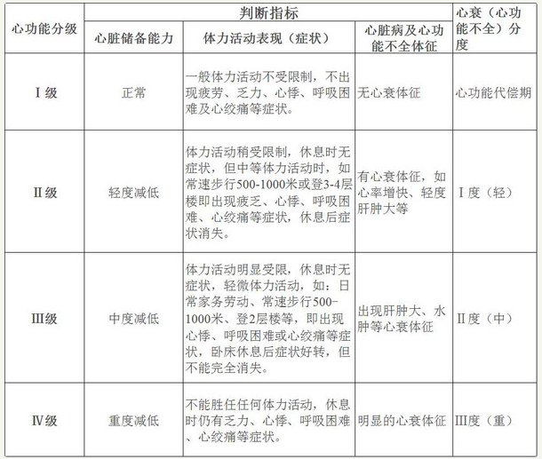 心功能
