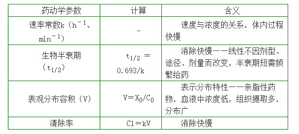 藥動學常用參數(shù)的含義