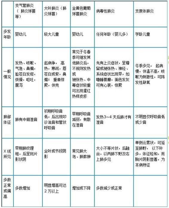 肺炎鏈球菌肺炎、金葡菌肺炎、病毒性肺炎及支原體肺炎如何鑒別？