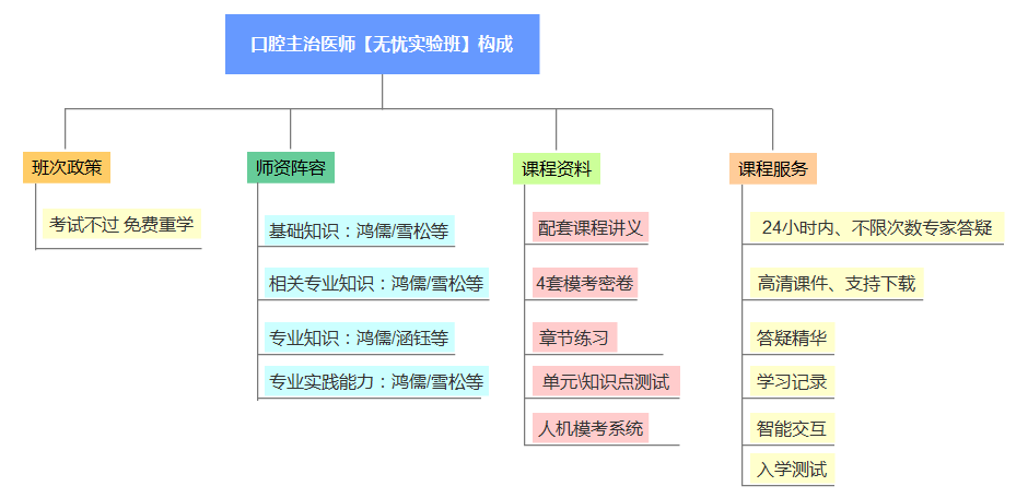 口腔主治醫(yī)師無憂實(shí)驗(yàn)班