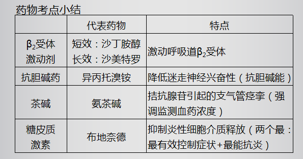 支氣管哮喘藥物考點小結(jié)
