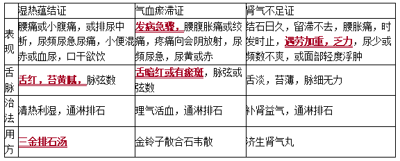 尿石癥的辨證論治