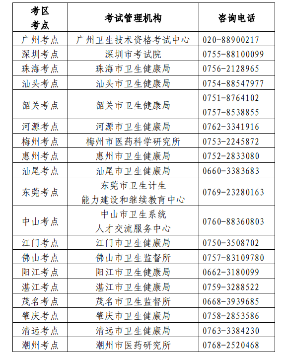 衛(wèi)生專業(yè)技術(shù)資格考試廣東考區(qū)、考點設(shè)置一覽表