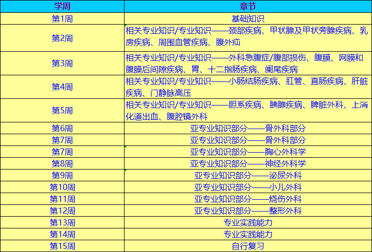 外科主治復(fù)習計劃