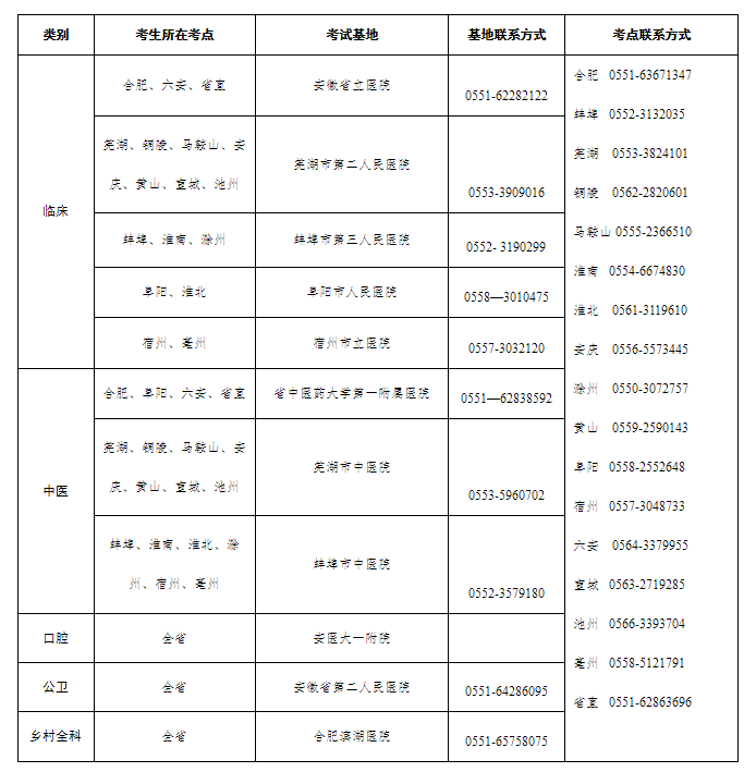 淮北考點(diǎn)醫(yī)師技能考試基地安排