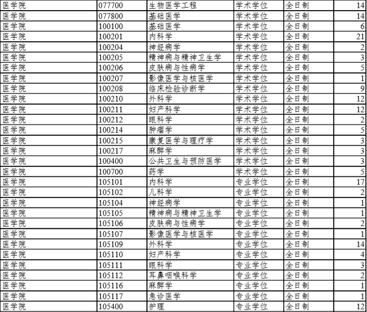 同濟大學醫(yī)學院2020推免招生數 同濟大學醫(yī)學院2020推免招生數