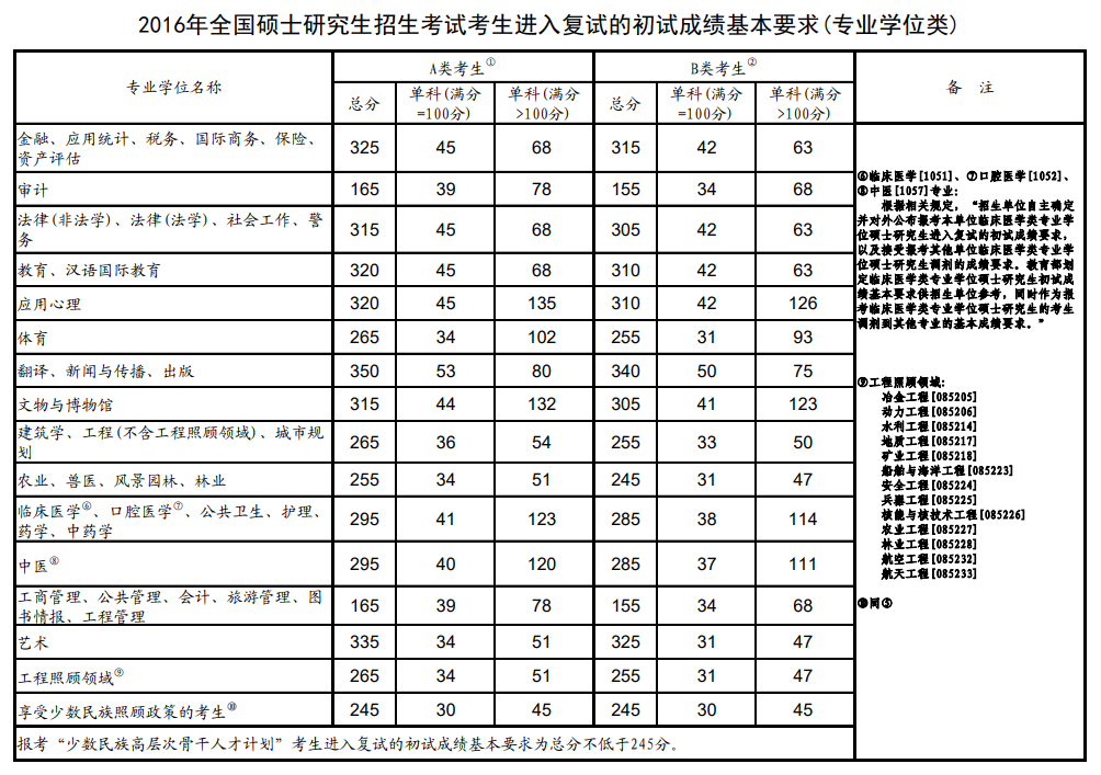 2016考研國(guó)家分?jǐn)?shù)線（專碩）