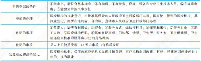 醫(yī)療機構管理條例登記和校驗